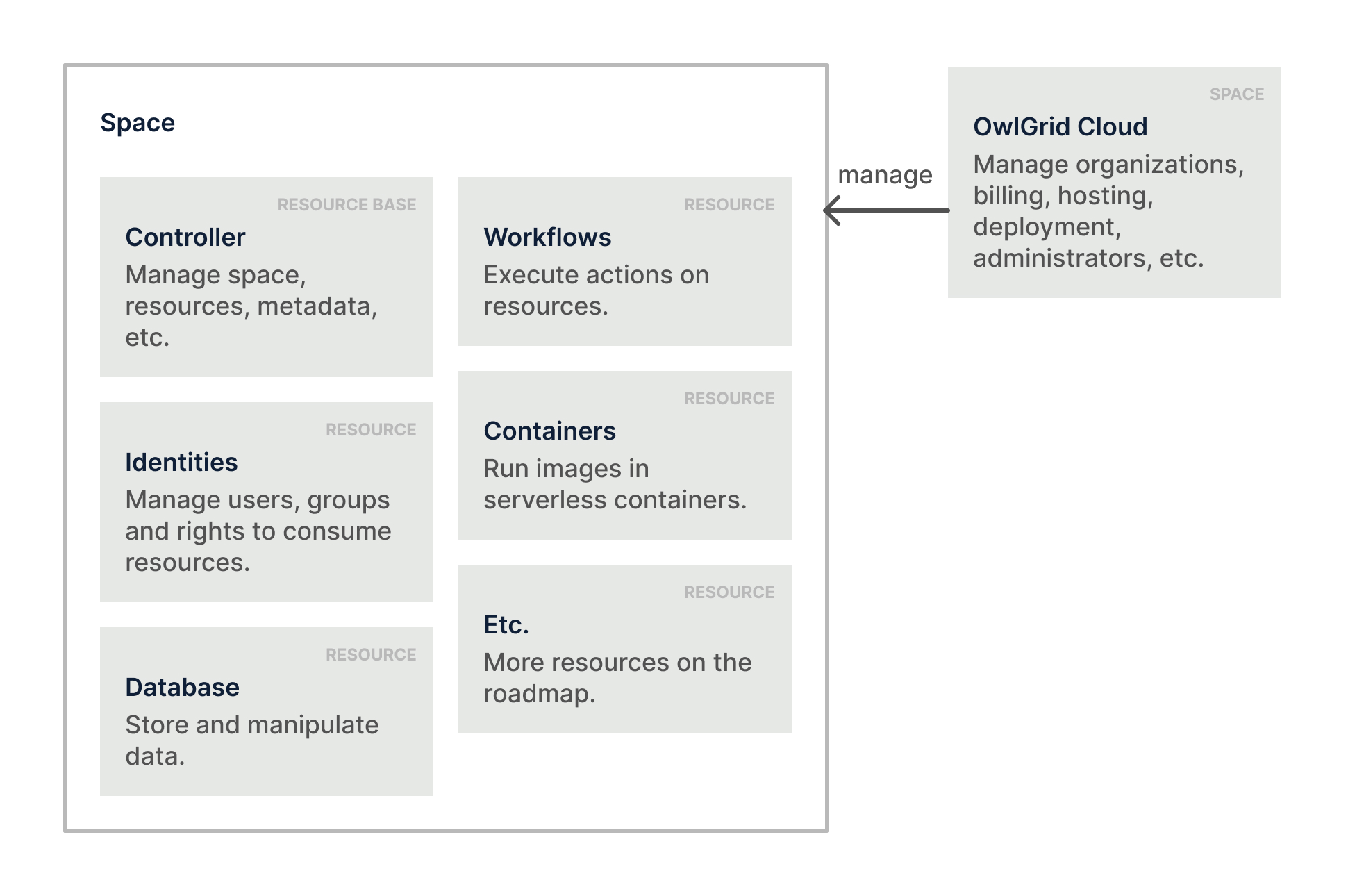 Applicative architecture overview