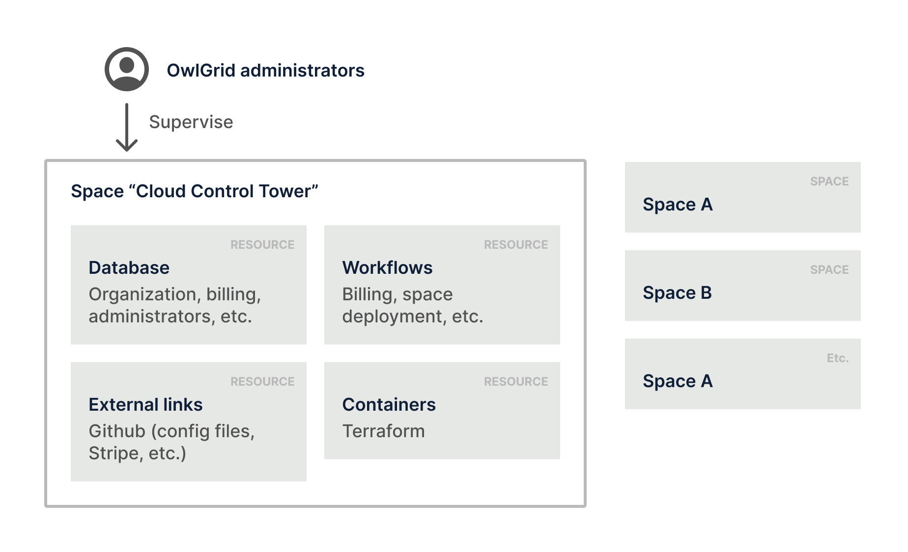 OwlGrid Cloud Applicative Architecture