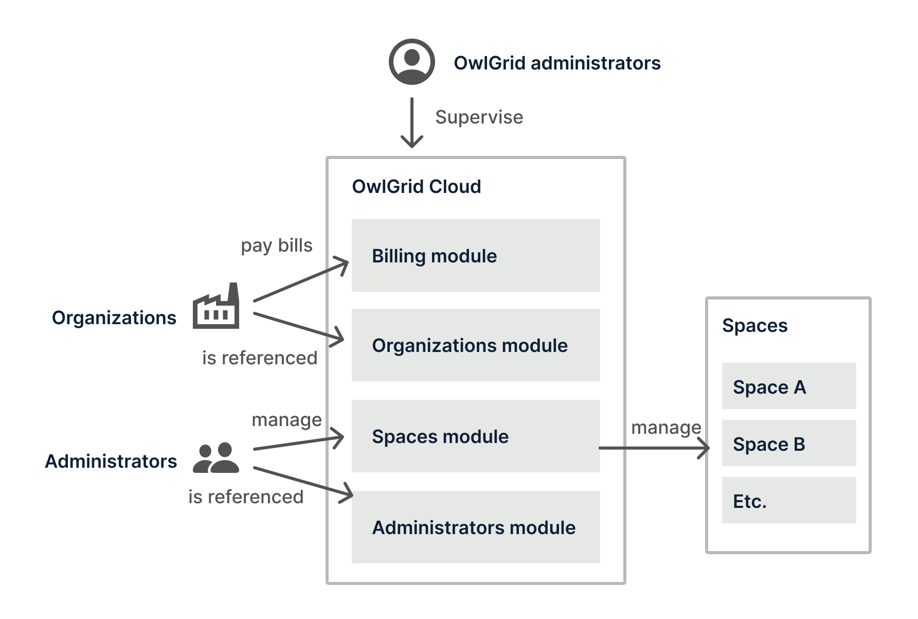 OwlGrid Cloud Functional Architecture