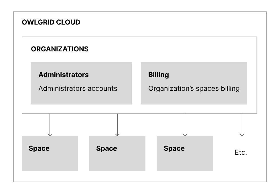 organizations